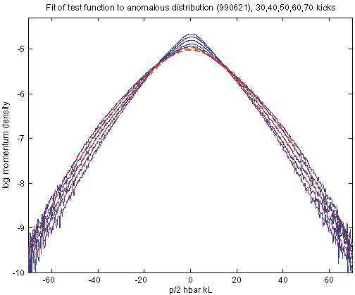 Classical Anomalous Diffusion Fit