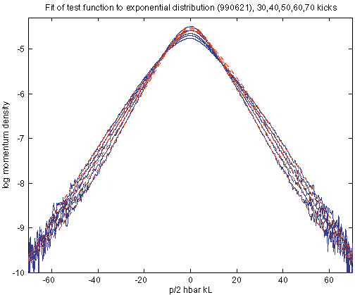 Exponential Localization Fit